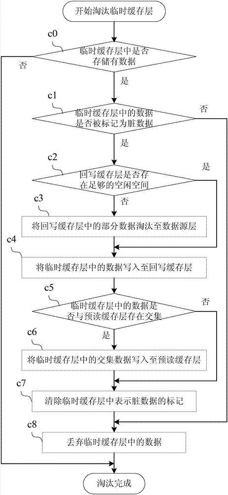 An access control method for data sources