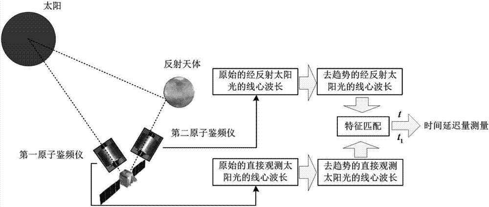 Autonomous celestial navigation method based on sun shock time delay