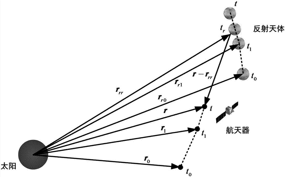 Autonomous celestial navigation method based on sun shock time delay