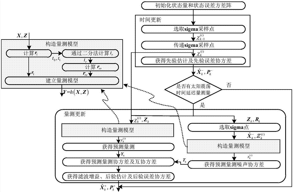 Autonomous celestial navigation method based on sun shock time delay