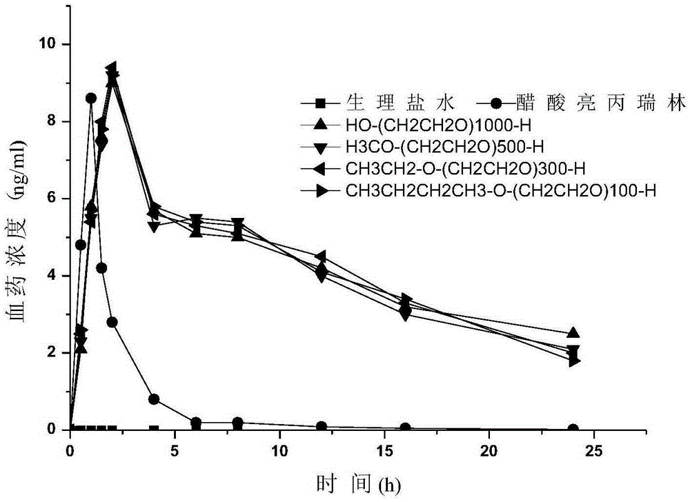 Pegylated leuprorelin