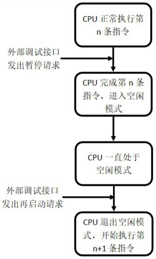 Circuit and method for flexibly setting delay time between instructions in CPU