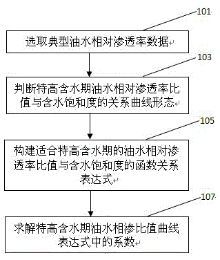 Method for representing non-linear relationship of oil-water relative permeability curve at ultra-high water cut stage