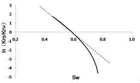 Method for representing non-linear relationship of oil-water relative permeability curve at ultra-high water cut stage