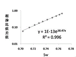 Method for representing non-linear relationship of oil-water relative permeability curve at ultra-high water cut stage