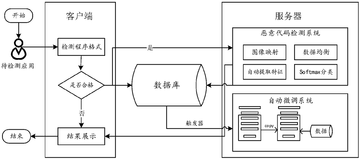 Automatic malicious code variation detection method