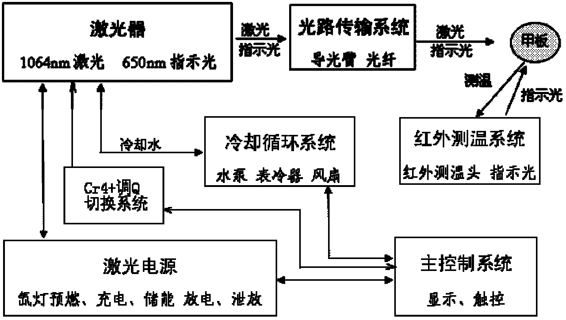 Combination laser therapy apparatus