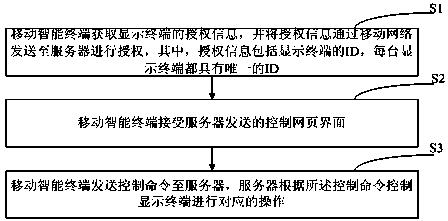 Method and system for remotely controlling display terminals through mobile intelligent terminal