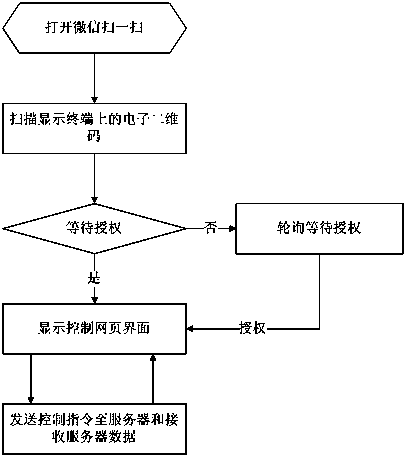 Method and system for remotely controlling display terminals through mobile intelligent terminal