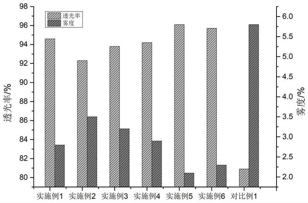 High toughness transparent resin and preparation method thereof