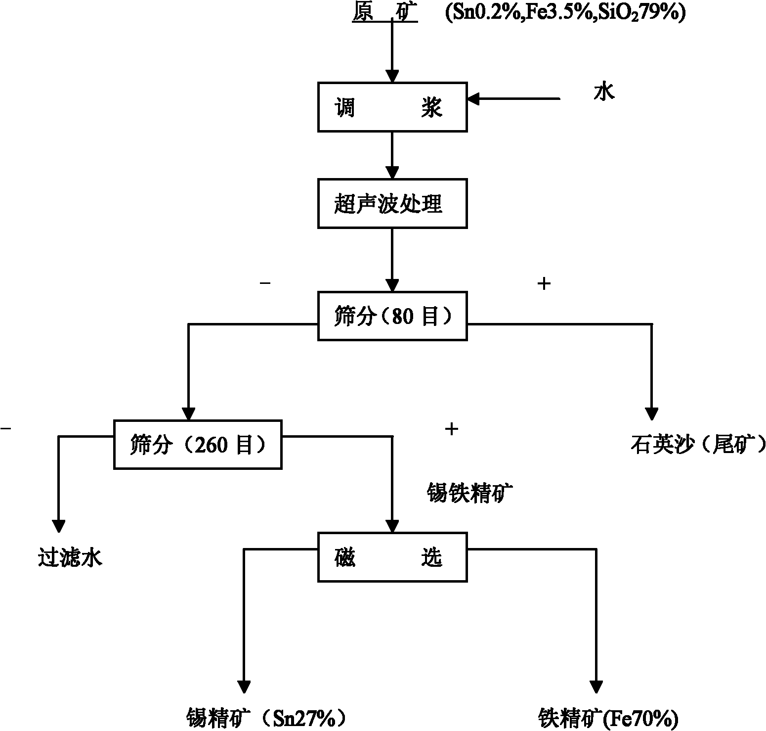 Ultrasonic beneficiation method