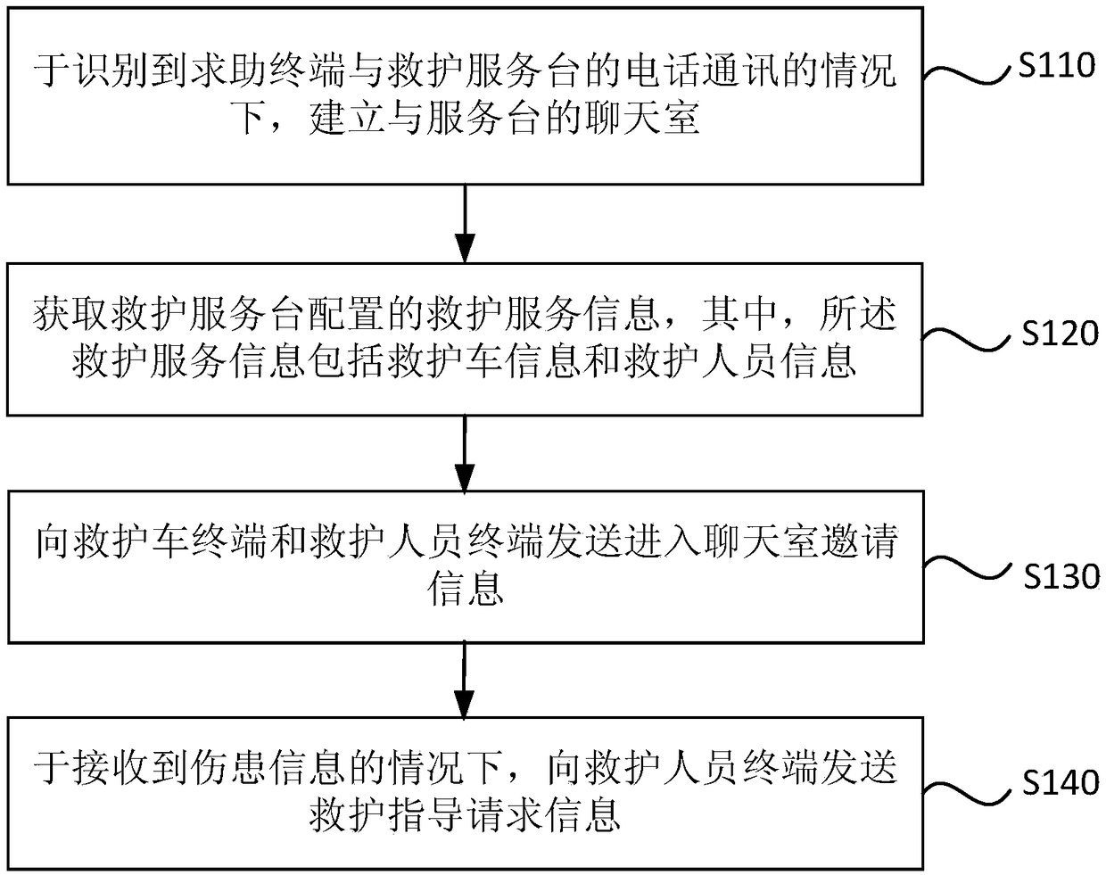 Ambulance communication method, device, server and storage medium