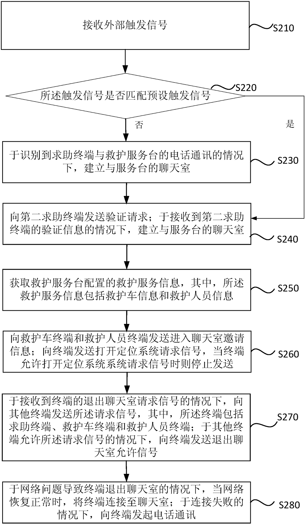 Ambulance communication method, device, server and storage medium