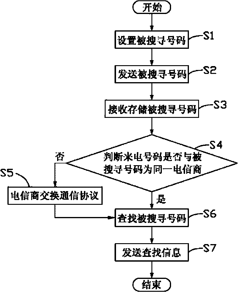 System and method for searching mobile network