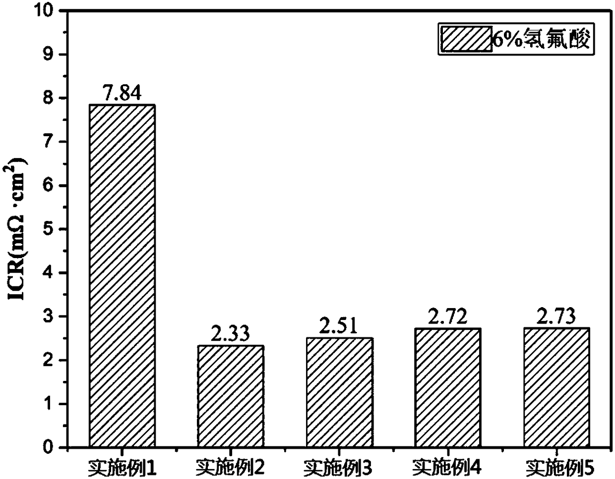 Method for improving conductivity and corrosion resistance of fuel cell bipolar plate carbide coating layer