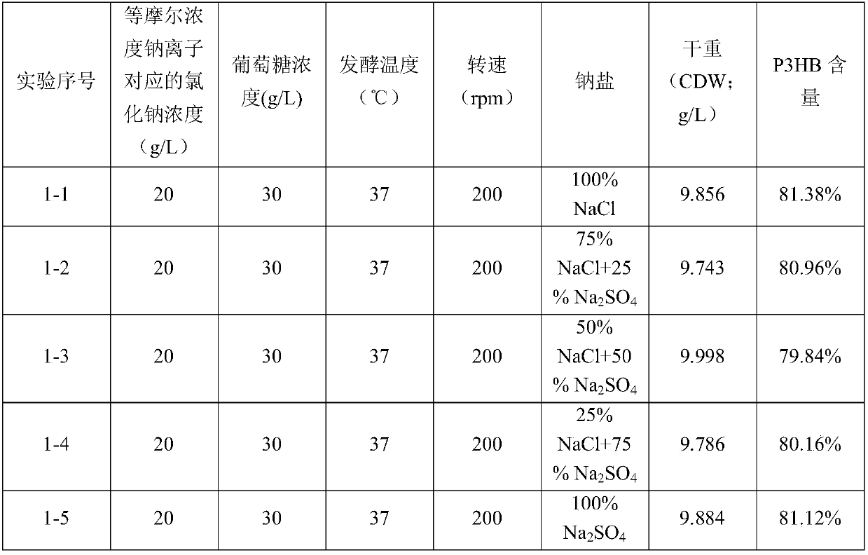 Improved method for cultivating microorganisms