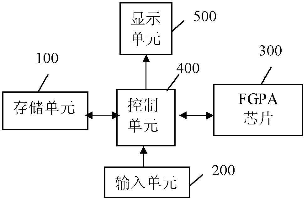 Loading method of FPGA and device thereof