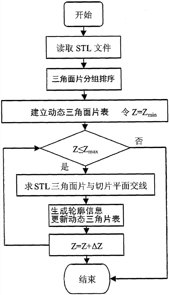 Fast slicing algorithm of STL model