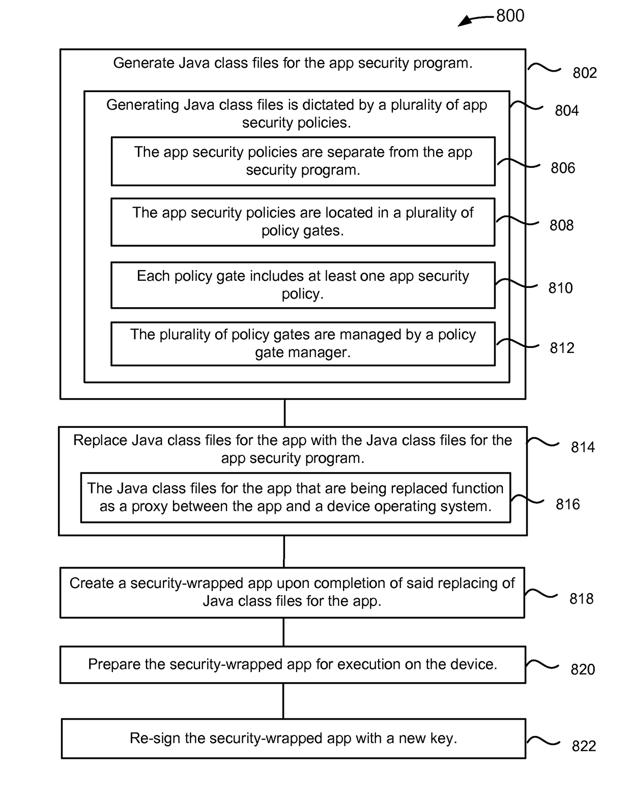 Securing and managing apps on a device using policy gates