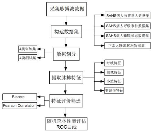 A cascaded identification method for sahs screening, breathing mode and sleep state