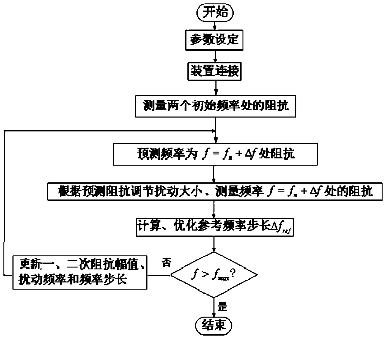 Impedance measurement method based on disturbance frequency and amplitude adaptive control