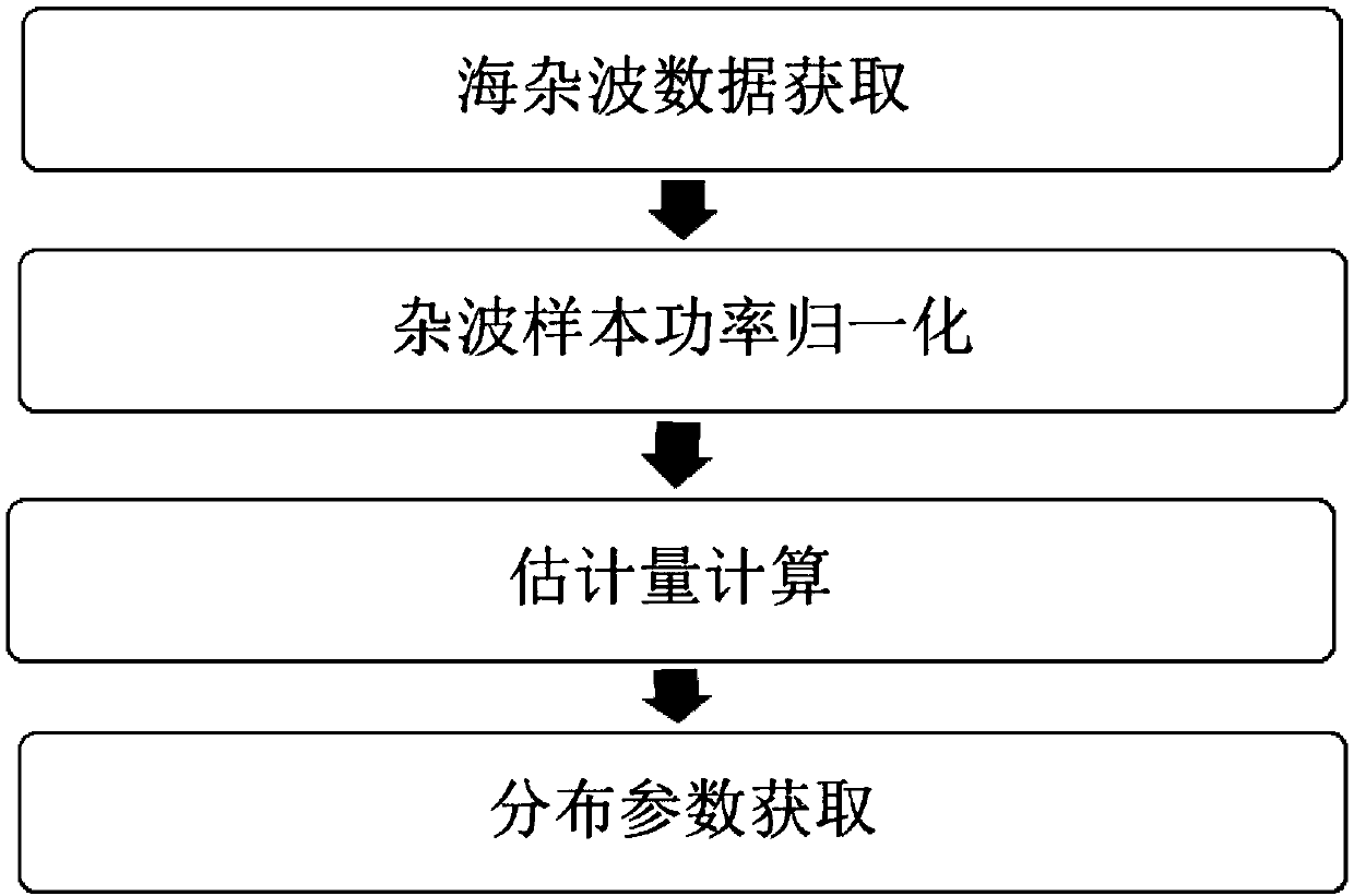 Logarithmic moment-based generalized Pareto distribution parameter estimation method