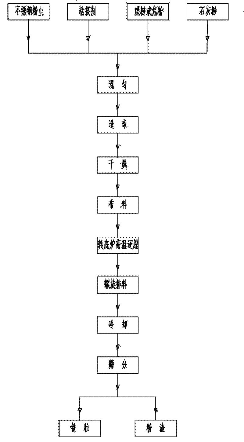 Method for extracting high-content nickel, chromium and iron from stainless steel dust