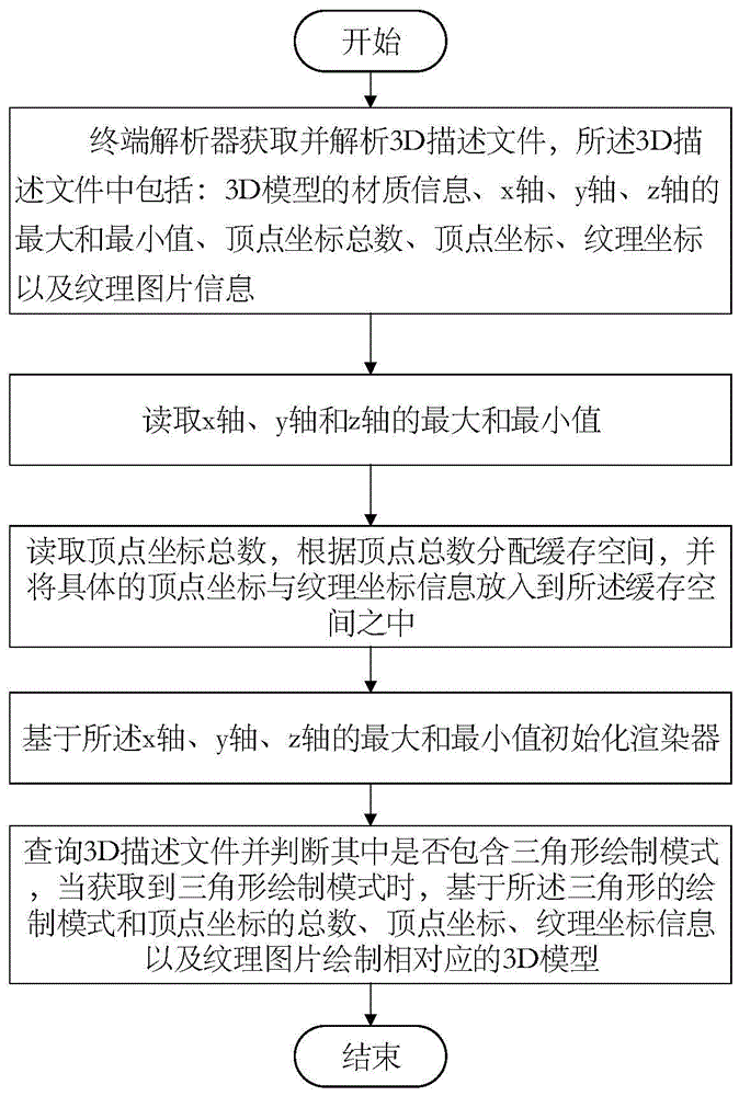 Method and device for realizing 3D model of mobile terminal