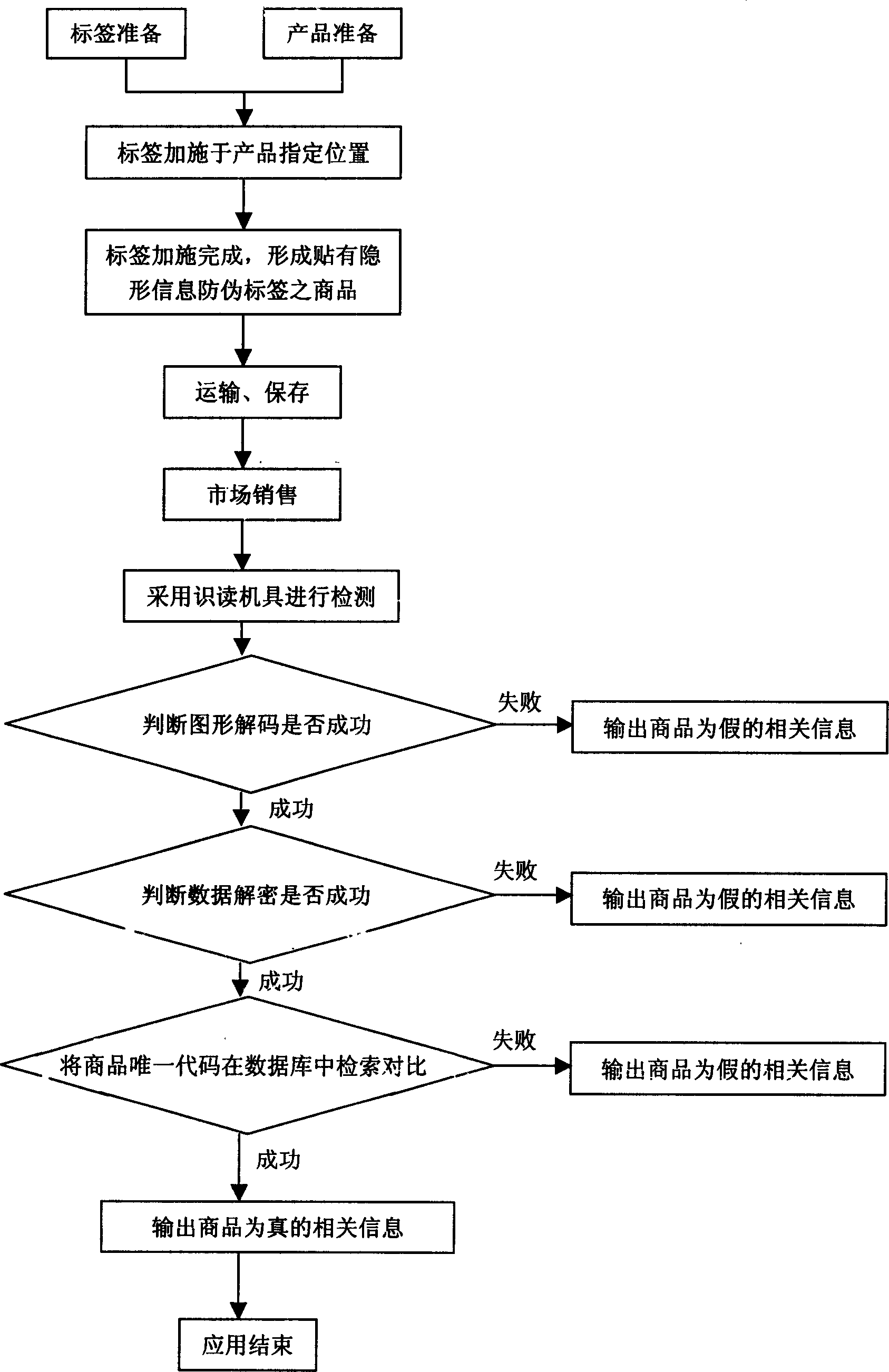 Method of product anti-forge and goods logistic information managing