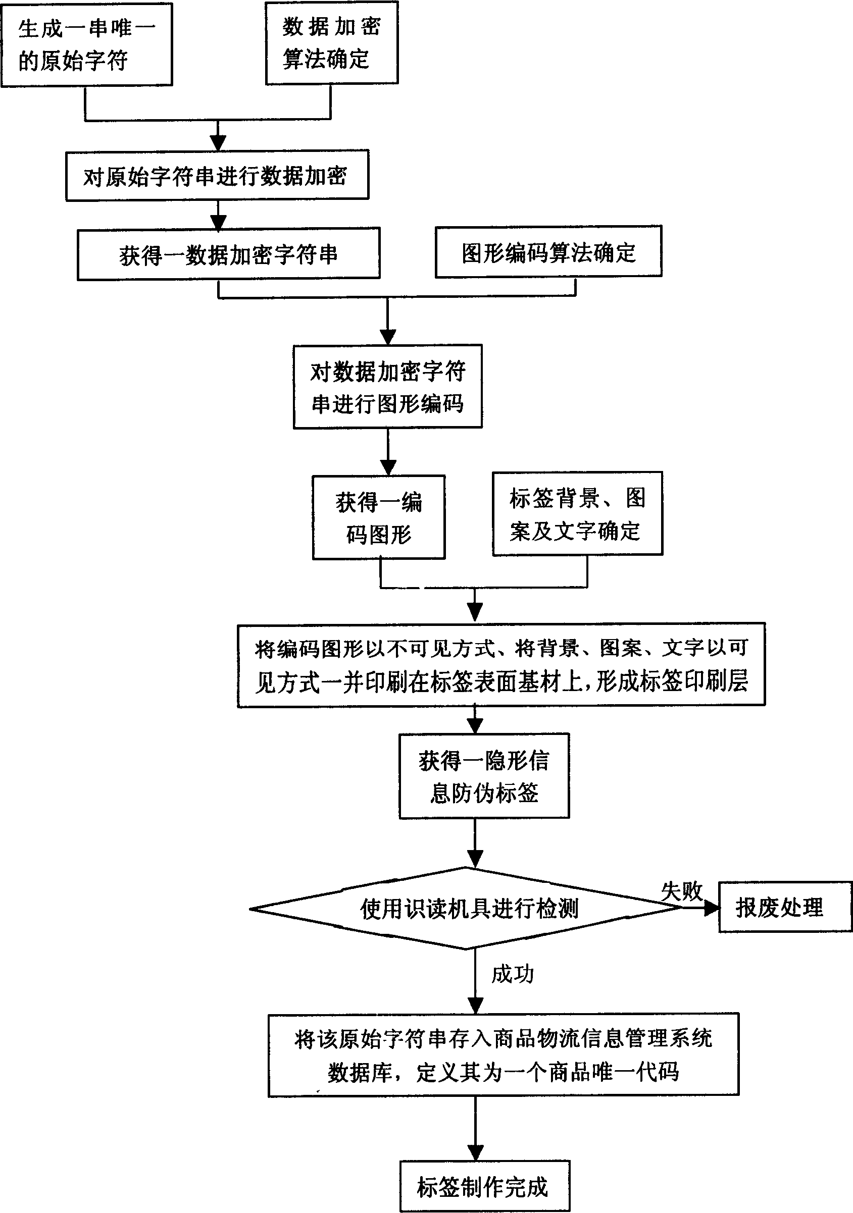 Method of product anti-forge and goods logistic information managing