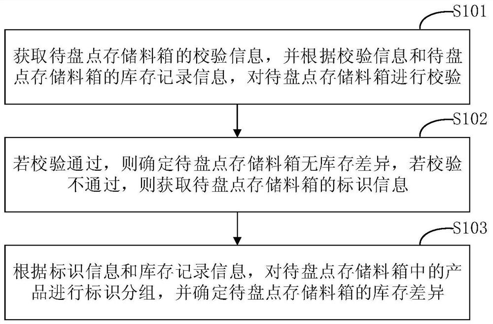 Method and device for automatic stocktaking