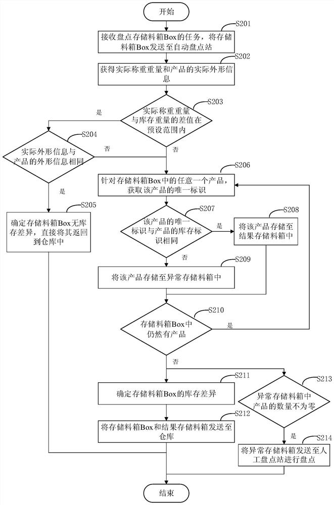 Method and device for automatic stocktaking