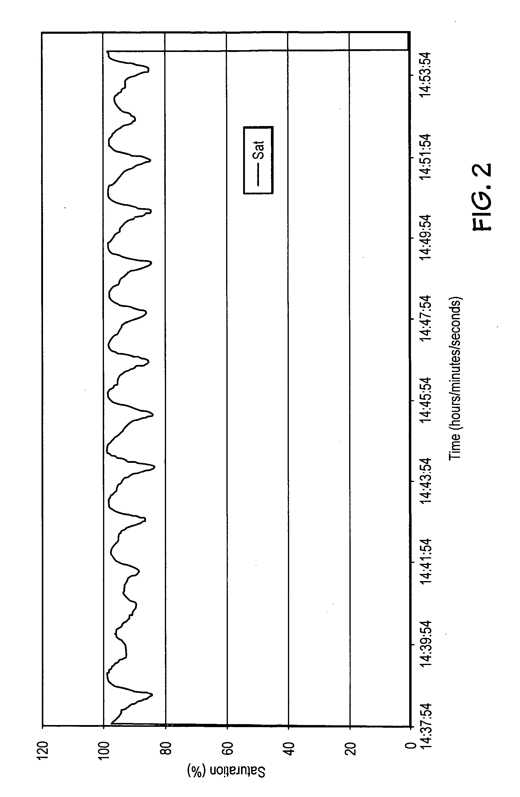 System and method for detection of unstable oxygen saturation