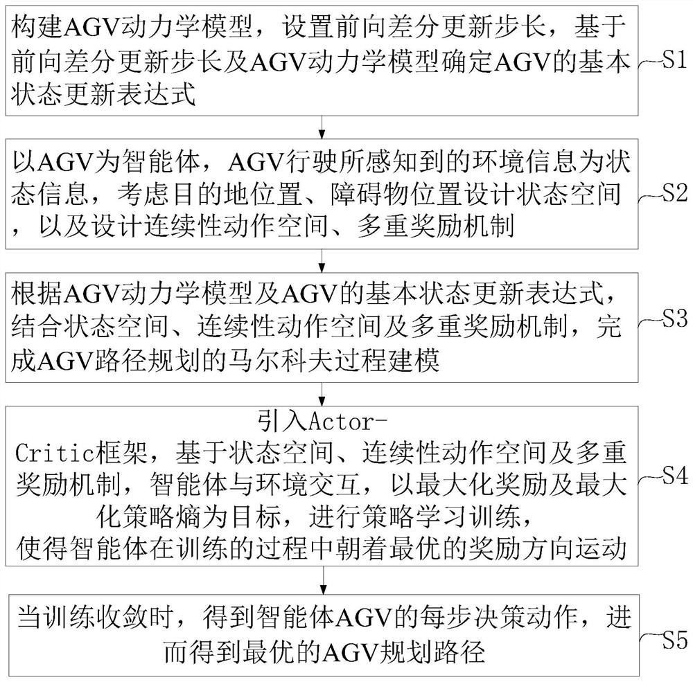 A method and system for AGV path planning based on reinforcement learning