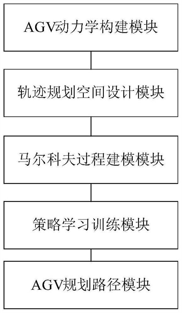 A method and system for AGV path planning based on reinforcement learning