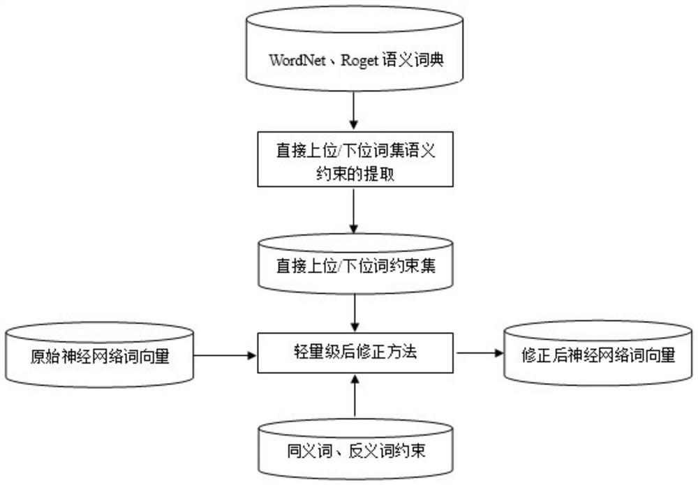 Word vector correction method based on semantic relation constraint and computing system