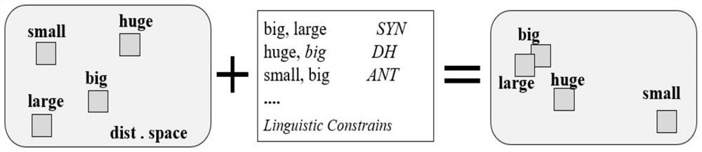 Word vector correction method based on semantic relation constraint and computing system