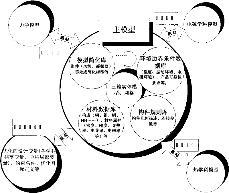 Multidisciplinary modeling method of integrated electronic equipment based on multidisciplinary master model technology