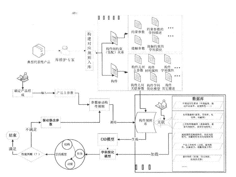 Multidisciplinary modeling method of integrated electronic equipment based on multidisciplinary master model technology