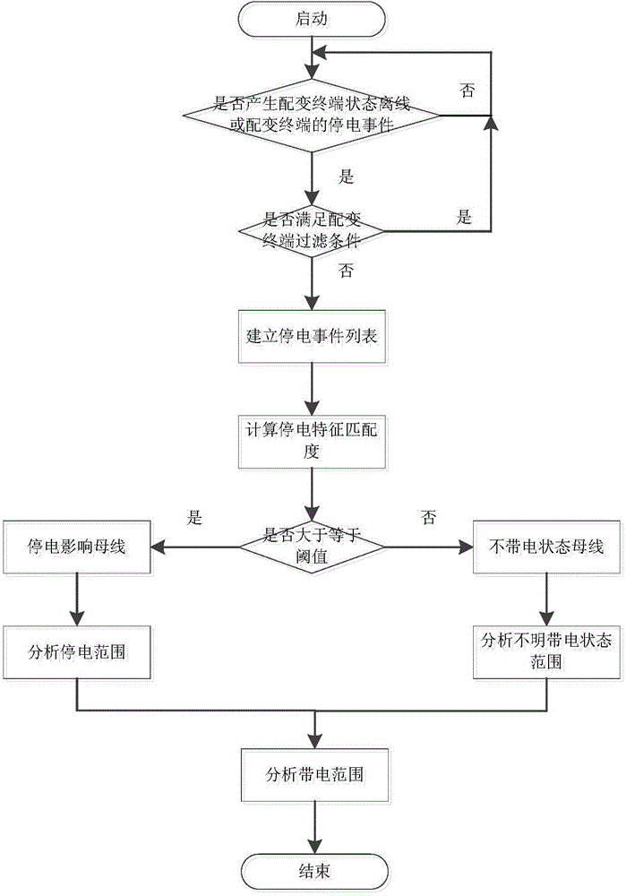 Feeder line disconnection power outage range identifying system and method based on distribution transformer terminal information