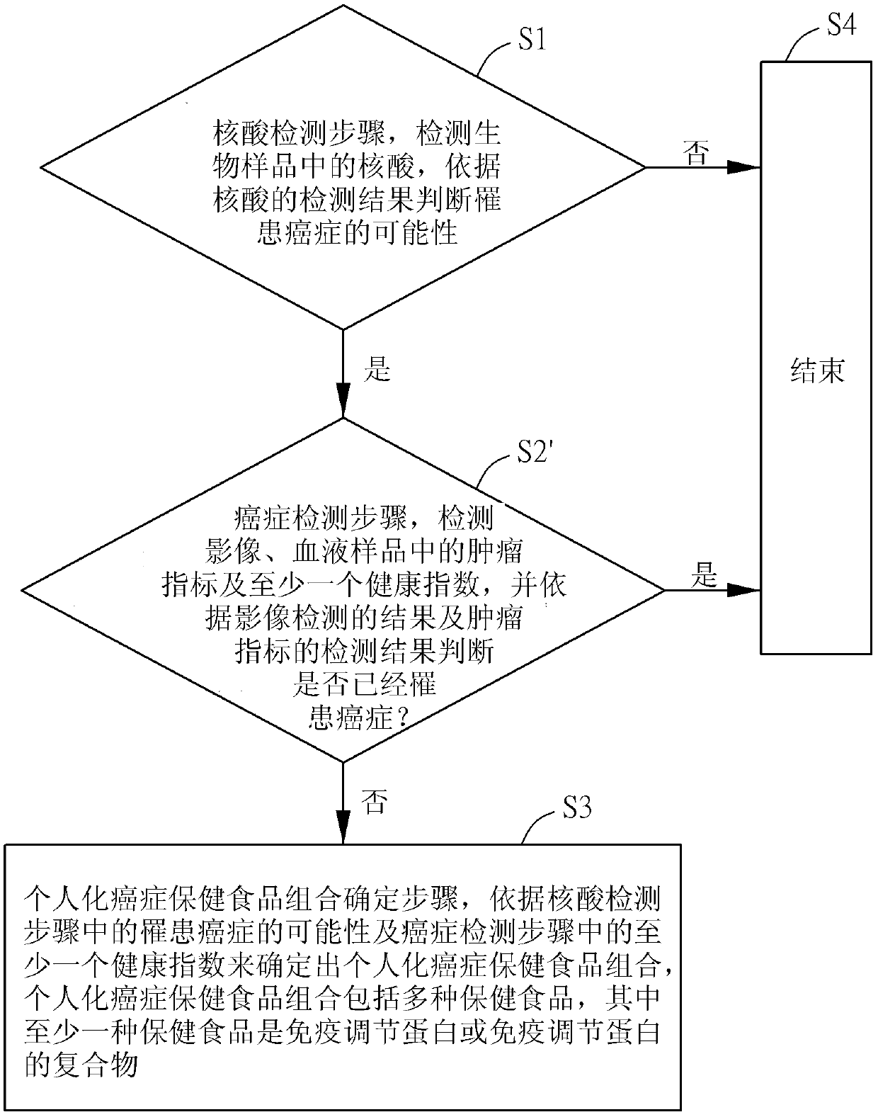 Cancer health caring food combination determining method and non-instantaneous computer readable storage medium