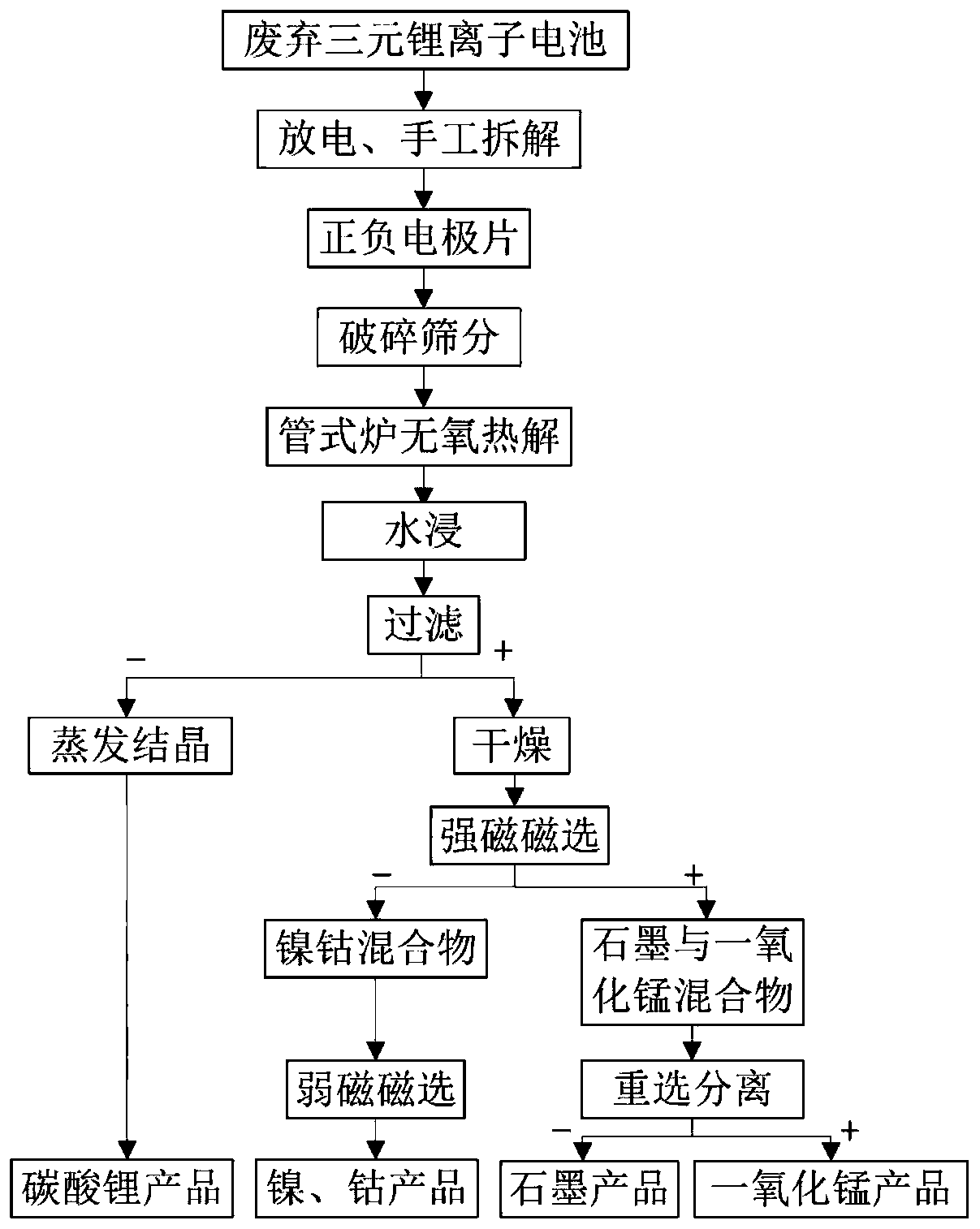 Method for recycling valuable components in waste ternary lithium ion battery through high-temperature in-situ heat treatment