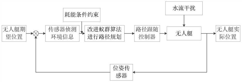 Optimal global path planning method for unmanned boat ant colony energy consumption based on electronic chart