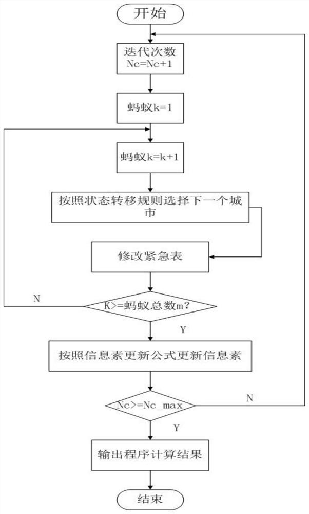 Optimal global path planning method for unmanned boat ant colony energy consumption based on electronic chart