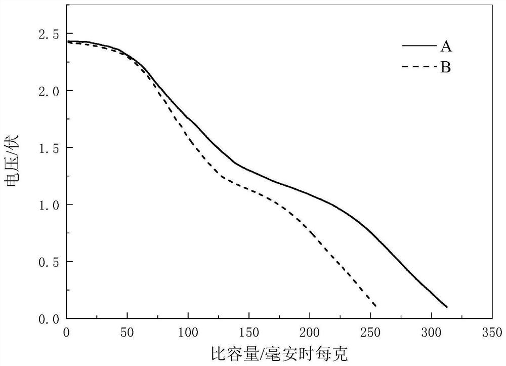 Thermal battery nickel dichloride positive electrode film material and preparation method thereof