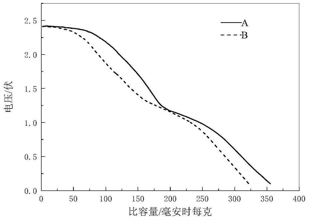 Thermal battery nickel dichloride positive electrode film material and preparation method thereof