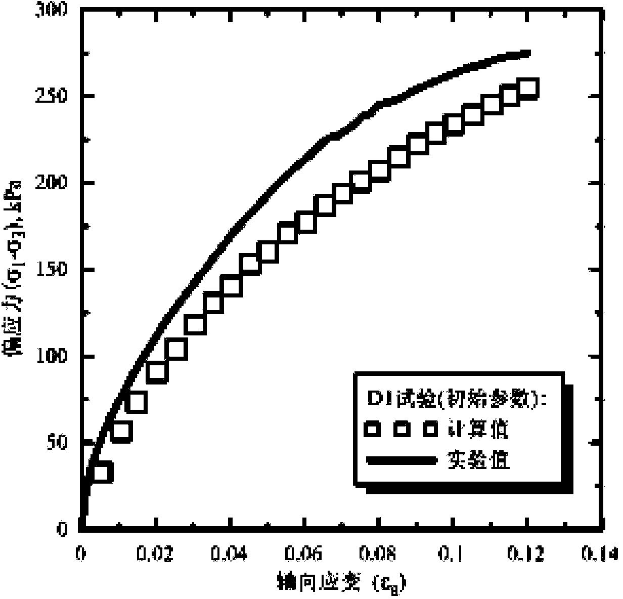 Deep soft soil metro foundation pit soil body parameter inversion analyzing method