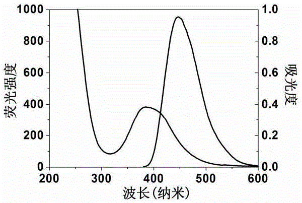 Method for preparing high-yield fluorescent silicon quantum dots by virtue of hydrothermal method or microwave method