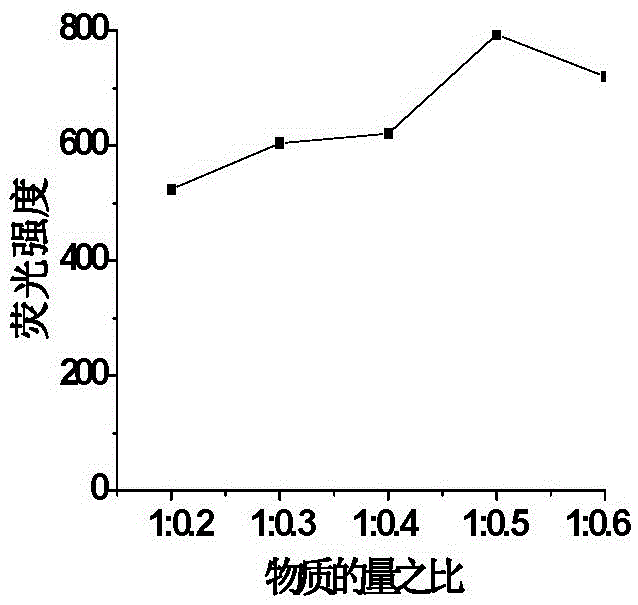 Method for preparing high-yield fluorescent silicon quantum dots by virtue of hydrothermal method or microwave method