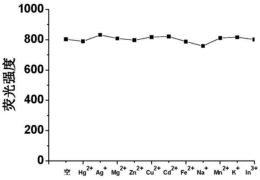 Method for preparing high-yield fluorescent silicon quantum dots by virtue of hydrothermal method or microwave method